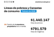 Las canastas básicas aumentaron por encima de la inflación en la Ciudad