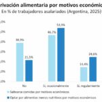 La UCA advierte que ocho de cada diez trabajadores tienen problemas para alimentarse en el trabajo
