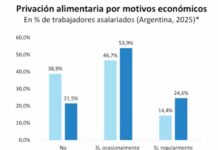 La UCA advierte que ocho de cada diez trabajadores tienen problemas para alimentarse en el trabajo