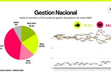 Crece la desaprobación al gobierno de Javier Milei