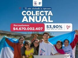 Cáritas recaudó más de $4.600 millones en su Colecta Anual 2026